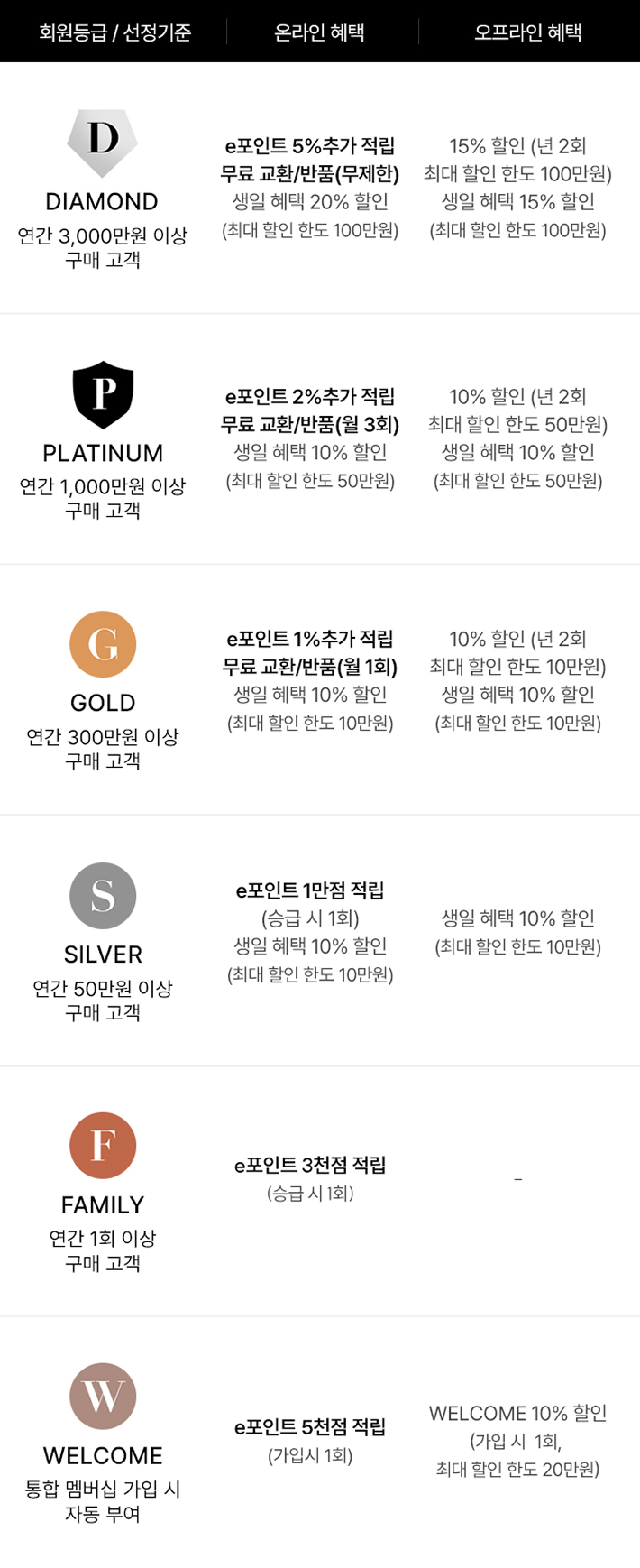 신세계인터내셔날 회원등급 및 혜택